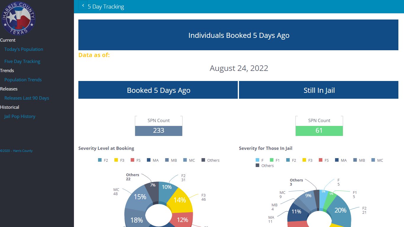 5 Day Tracking - Jail Population - Harris County, Texas